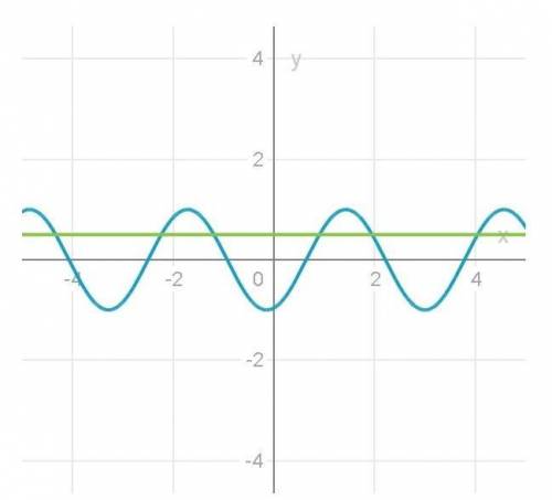 необходимо решить данный примерcos(2x-п/6)=1/2