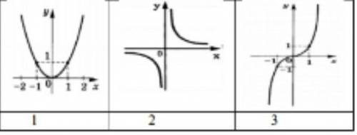 Укажите график функций y=x^2​