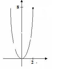2.На рисунке изображен график функции. Укажите соответствующую ему формулу А. у=8х^2 Б. у=4х^2 В. у=