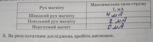 За результатами досліджень зробіть висновок​