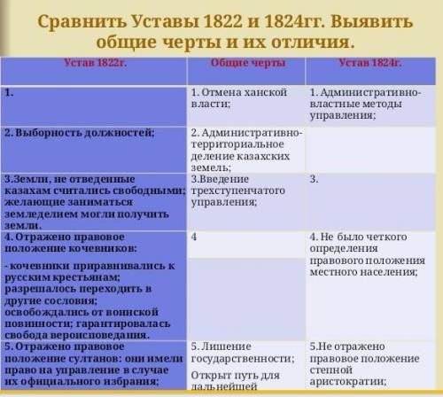 Сравнить уставы 1822 и 1824гг. выявить общие черты их отличия. черты устав отмена 1. административно