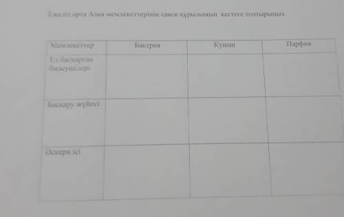 Ежелгі орта Азия мемлекеттерінің саяси құрылымын кестеге толтырыңыз Дүние жүзі тарихы