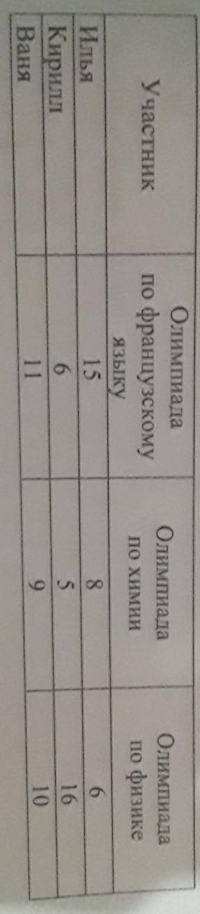 1) Кто из школьников набрал больше всего в Олимпиаде по франсузкому языку? 2) Ск-ко в сумме набрали