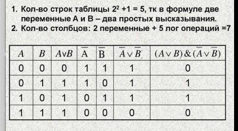 МНОГО ! Заполните таблицу истинности логического выражения: _ А V В Прикреплено фото если что