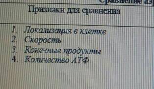 нужно сравнить с анаэробным и аэробным дыханием​