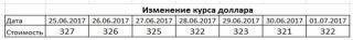 Таблица содержит данные об изменении курса доллара. Определите тип данных заголовка таблицы, даты и