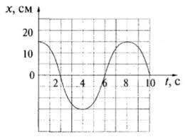 Дан график некоторого колебания. По графику определите: 1. Амплитуду колебания; 2. Частоту колебания