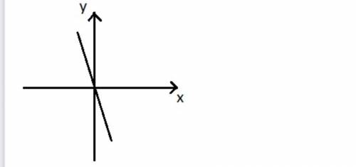 Дан график линейной функции = + . Определить > 0, 0, < 0 или = 0