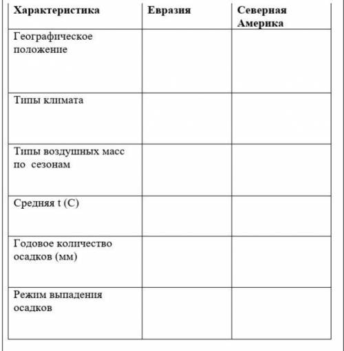 Задание: Заполните таблицу. Составьте сравнительную характеристику климатического пояса на материках