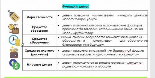 Проиллюстрировать примерами функции денег 5 функций​