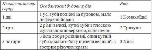 Завдання містить три стовпчики інформації, у кожному з яких вона позначена цифрами. Виберіть із кожн