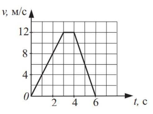 Зависимость скорости от времени для материальной точки массой 200 г задана на рисунке. Каков её импу