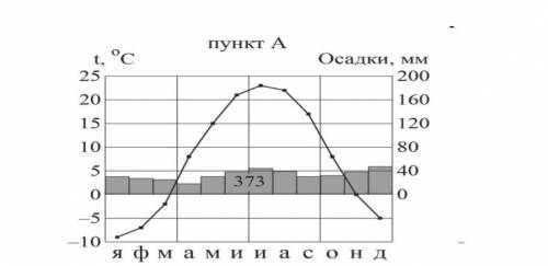 Определить среднемесячную температуру Б) назовите среднемесячное количество осадковБ) рассчитать амп