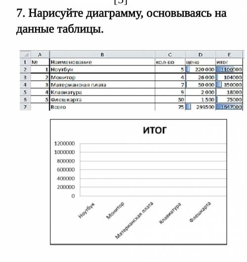 Нарисуйте диаграмму, основываясь на данные таблицынужно плз​