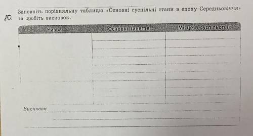 Заповніть порівняльну таблицюОсновні суспільні стани в епоху Середньовіччя та зробіть висновок