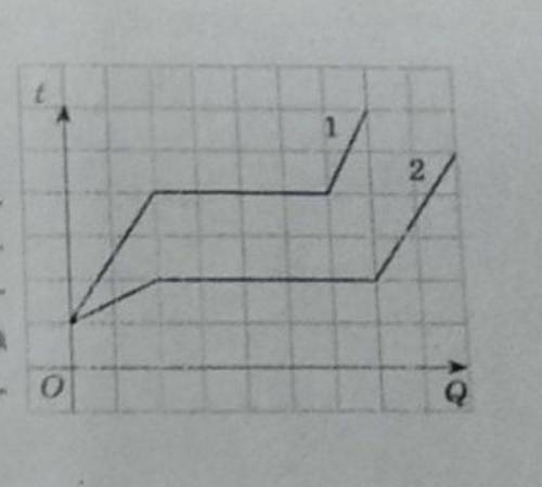 дві металеві заготівки однакової маси по черзі поміщають у плавильну піч. на рисунку наведено графік