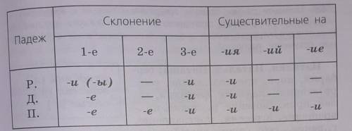 Русский язык, написать слова с падежом,склонением, существительным на (7-15 слов) ​