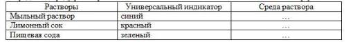 Зная, как изменяется цвет универсального индикатора в ниже предложенных растворах, определите среду