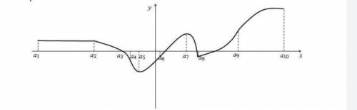 В каких промежутках или точках y=0 y>0 y<0​