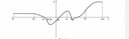 Определить где y=0 y>0 y<0 y' не существует​