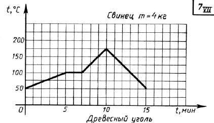 На карточке показан график изменения температуры тела со временем. Вверху карточки указаны масса тел