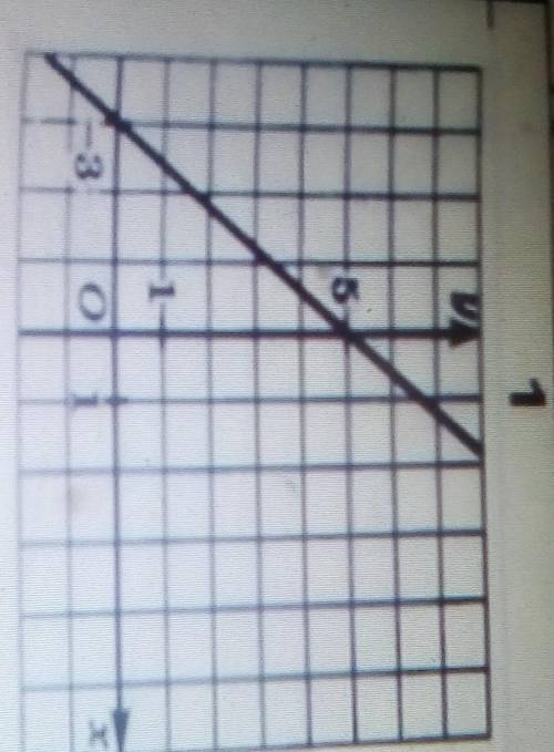 По графику линейной функции изображенному на рисунке напишите уравнение прямой!​