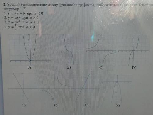 2. Установите соответствие между функцией и графиком, изображённым на рисунке. ответ запишите в виде