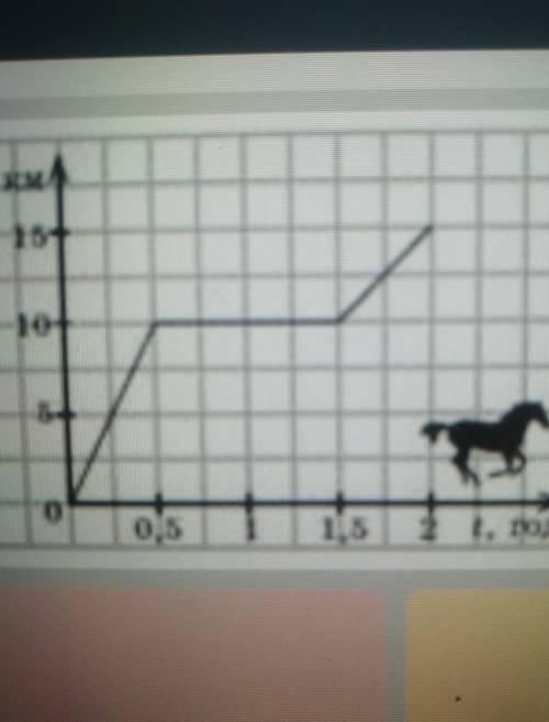 За графіком руху коня дайте відповіді на запитання скільки часу кінь перебував у спокої?; 2) яка сер