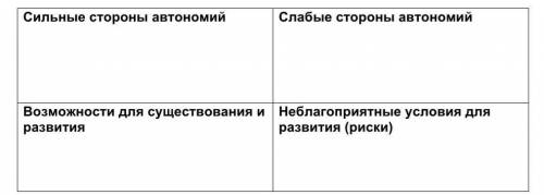 Адание № 2. ( ) По SWOT формуле проанализируйте деятельность и значение национальных автономий в Каз