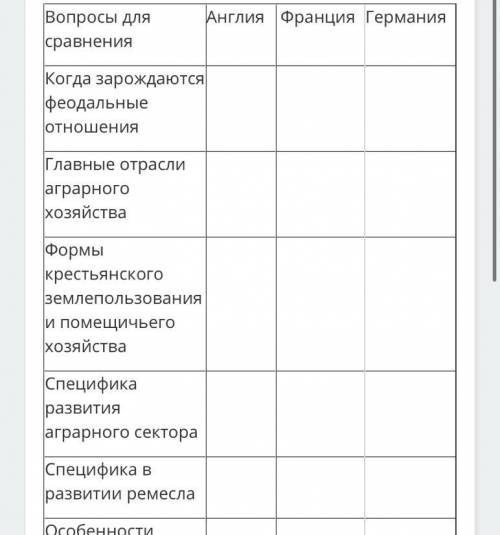 Необходимо заполнить таблицу «Аграрные отношения в Европе (11-15 вв.)» Последний столбик не влез,там