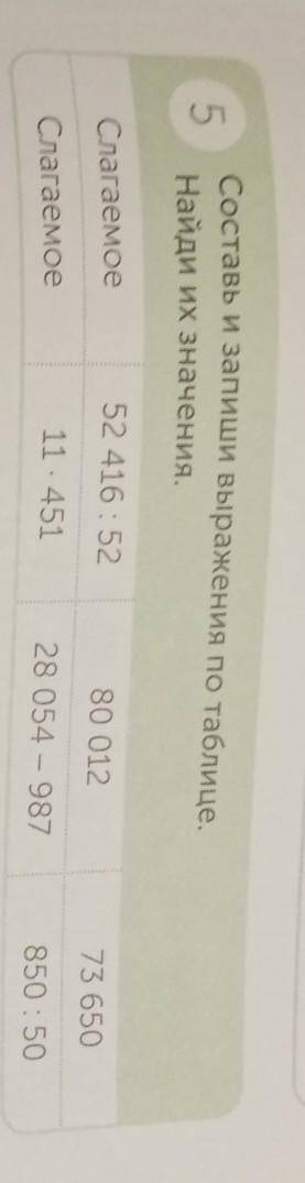 5 Составь и запиши выражения по таблице.Найди их значения. Столбиком52 416:5280 01273 650СлагаемоеСл