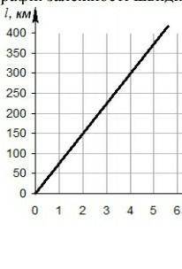 За графіком залежності від часу для рівномірного руху визначте швидкість руху тіла. Відповідь подайт