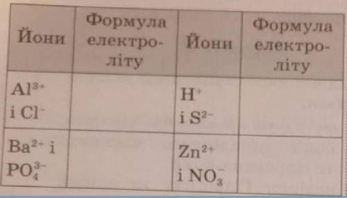 Складіть формули сильних електролітів, що у водному розчині дисоціюють на відповідні йони