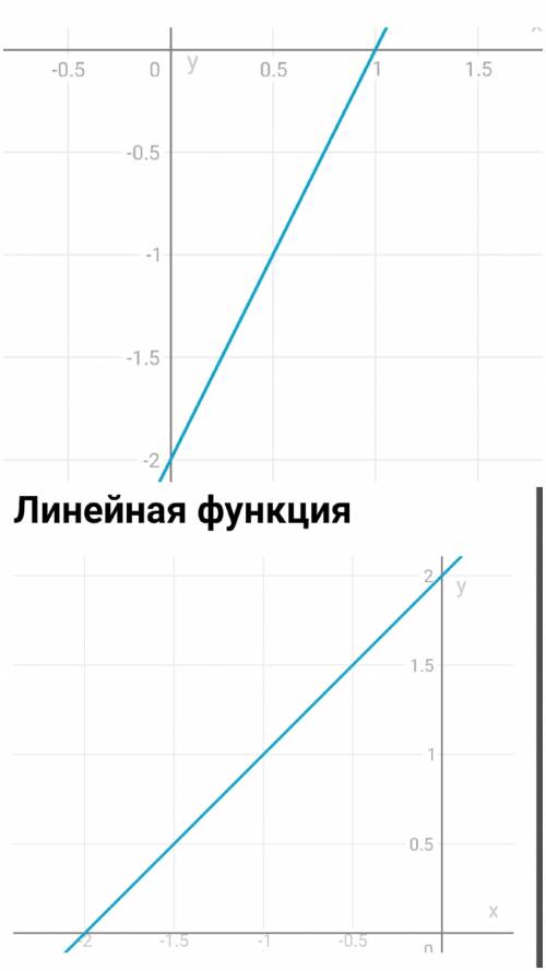 Y=2x-2надо построить графики функций y=x+2​