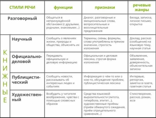 письменно составьте таблицу, состоящую из 2 колонок: 1) название стиля речи; 2) характерные черты ст