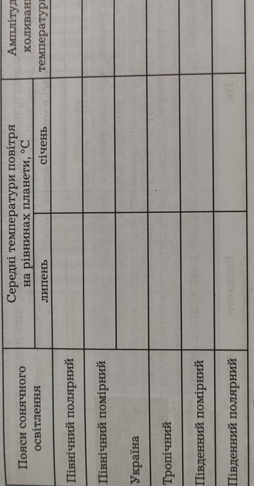 Завдання 1.1 За кліматичними картами світу й України визначте закономірності розподілу температури п