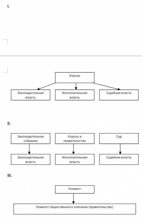 Установите, какая схема государственного устройства Франции соответствует Конституции 1791 г.I.II.II