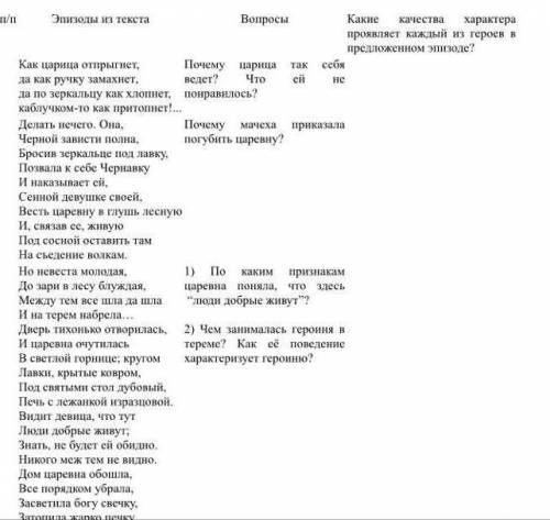 Какие качества характера проявляет каждый из героев в предложенном эпизоде? Сказка о мертвой уаревне