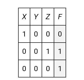 Символом F обозначено одно из указанных ниже логических выражений от трех аргументов: X, Y, Z. Дан ф