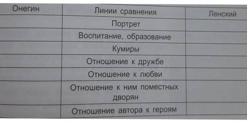 Заполните в тетради таблицу «Сравнительная характеристика Онегина и Ленского», используя цитаты из в