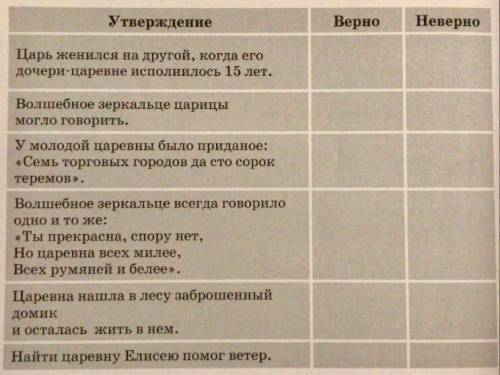 Выполни задание на стр 148. Определи верные и неверные утверждения о содержании сказки А.С. Пушкина