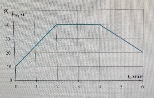 На рисунке представлен график зависимости координаты движущегося вдоль оси Ох тела от времени. Опред
