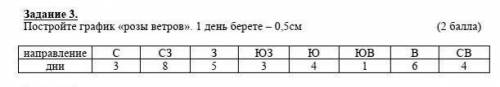 Задание 3. Постройте график «розы ветров». 1 день берете – 0,5см                                    