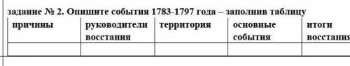 Опишите события 1783-1797 года – заполнив таблицу ​