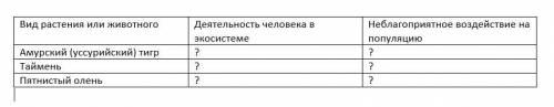 Неблагоприятное влияние деятельности человека на биологические виды (на примере 3 видов был бы очень