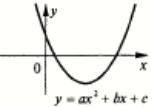 По графику функции y=ax2+bx+c определите знаки коэффициентов а, b, с и знак дискриминанты добавил ва