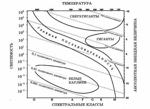 На рисунке приведена диаграмме Герцшпрунга-Рассела. Выберите верные утверждения (ответ обоснуйте): 1