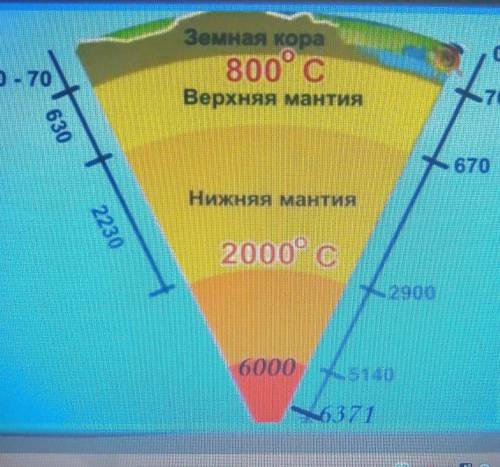 Рассмотрите рисунок Внутреннее строение Земли. Опишите каждый слой по плану: 1. Название слоя2. То