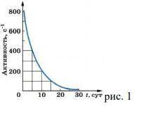 На рис. 1 передавлен график спада активности (числа распадов в секунду, в зависимости от времени для