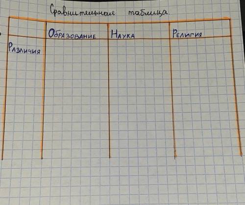 составить сравнительную таблицу по обществу ​